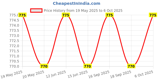 amazon.in SINAL Chainsaw Guide Bar 18Inch with Chain Saw 18" Chain Combo Kit for Electric Chainsaw Price History Graph from 19 May 2025 to 6 Oct 2025
