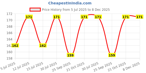 amazon.in SINAL Tiger Chainsaw Chain Saw for Wood Cutting (16 inch) sinal Price History Graph from 5 Jul 2025 to 8 Dec 2025