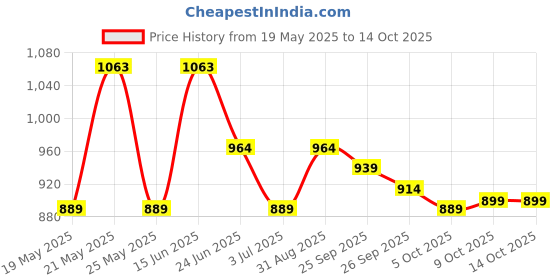 amazon.in sojanya (Since 1958 Celebrate in Style Silk Blend Kurta & Churidar Set for Every Occasion sojanya Price History Graph from 19 May 2025 to 13 Oct 2025