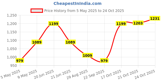 amazon.in sojanya (Since 1958, Cotton Linen, Multi Kurta Pyjama Fabric Combo 5 Metre, Pack of 2 sojanya Price History Graph from 5 May 2025 to 21 Oct 2025
