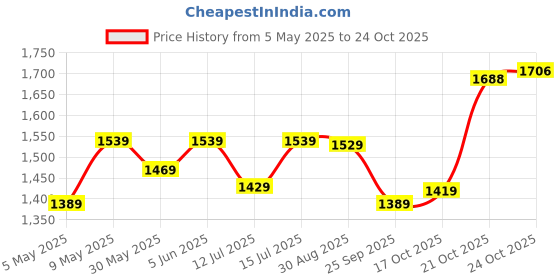amazon.in sojanya (Since 1958, Cotton Linen, Multi Kurta Pyjama Fabric Combo 5 Metre, Pack of 2 sojanya Price History Graph from 5 May 2025 to 21 Oct 2025