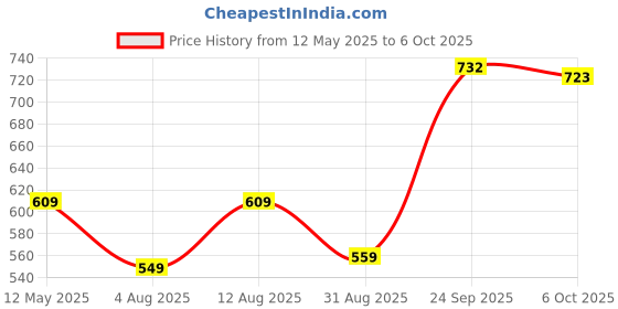 amazon.in sojanya (Since 1958, Maroon Churidaar Pyjama, Dupion Silk sojanya Price History Graph from 12 May 2025 to 6 Oct 2025