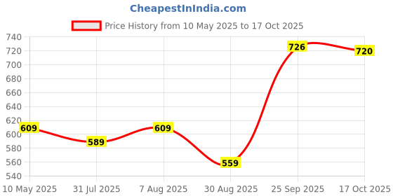 amazon.in sojanya (Since 1958, Mens Beige Churidaar Pyjama, 100% Cotton, Size: Freesize sojanya Price History Graph from 10 May 2025 to 17 Oct 2025