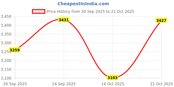 amazon.in sojanya (Since 1958 Men's Cotton Blend Black Kurta & Yellow Printed Nehrujacket with White Pyjama sojanya Price History Graph from 20 Sep 2025 to 21 Oct 2025