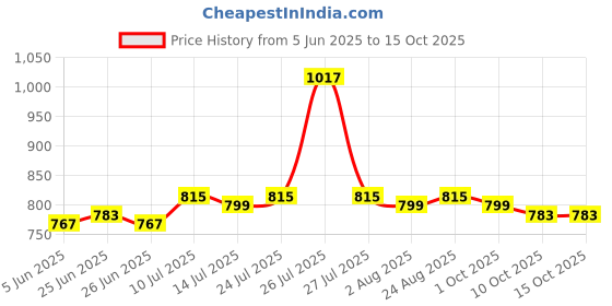 amazon.in sojanya (Since 1958 Men's Cotton Blend Checked Kurta and Churidar Pyjama Set sojanya Price History Graph from 5 Jun 2025 to 14 Oct 2025