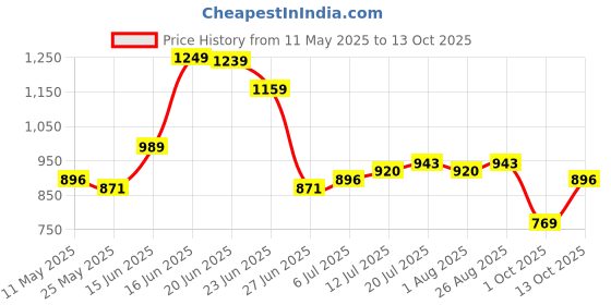 amazon.in sojanya (Since 1958 Men's Cotton Blend Checked only Kurta sojanya Price History Graph from 11 May 2025 to 13 Oct 2025