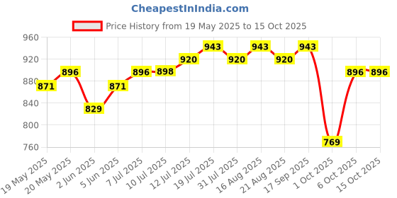 amazon.in sojanya (Since 1958 Men's Cotton Blend Checked only Kurta sojanya Price History Graph from 19 May 2025 to 15 Oct 2025