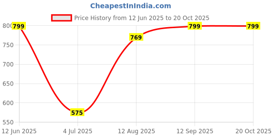 amazon.in sojanya (Since 1958, Mens Cotton Blend Checked WaistCoat sojanya Price History Graph from 12 Jun 2025 to 19 Oct 2025