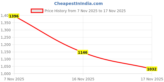 amazon.in sojanya (Since 1958 Men's Cotton Blend Kurta & White Churidar Pyjama with Nehrujacket sojanya Price History Graph from 7 Nov 2025 to 17 Nov 2025