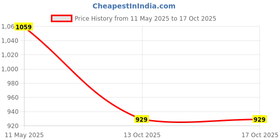 amazon.in sojanya (Since 1958, Men's Cotton Blend Printed Kurta and White Churidar Pyjama Set sojanya Price History Graph from 11 May 2025 to 16 Oct 2025