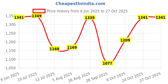 amazon.in sojanya (Since 1958, Men's Cotton Blend Printed Kurta and White Churidar Pyjama Set sojanya Price History Graph from 6 Jun 2025 to 27 Oct 2025