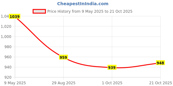amazon.in sojanya (Since 1958 Men's Cotton Blend Printed Kurta With White Pyjama sojanya Price History Graph from 9 May 2025 to 21 Oct 2025