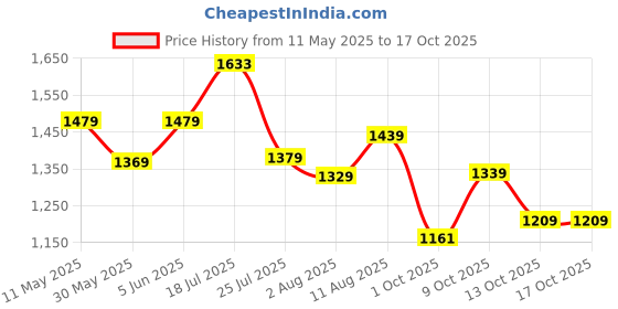amazon.in sojanya (Since 1958 Men's Cotton Blend Printed Only Long Kurta sojanya Price History Graph from 11 May 2025 to 16 Oct 2025
