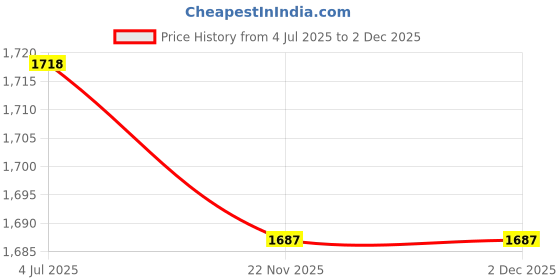 amazon.in sojanya (Since 1958 Men's Cotton Checked Thread Work Kurta with Churidar Pyjama sojanya Price History Graph from 4 Jul 2025 to 1 Dec 2025