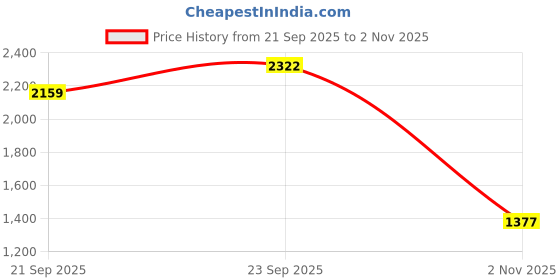 amazon.in sojanya (Since 1958 Men's Cotton Chikankari Kurta & White Pyjama Collection-Timeless Elegance for Eid & Holi Festivals sojanya Price History Graph from 21 Sep 2025 to 2 Nov 2025