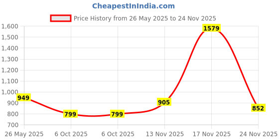 amazon.in sojanya (Since 1958 Men's Cotton Contrast Embroidered Sequinned Long Kurta sojanya Price History Graph from 26 May 2025 to 24 Nov 2025