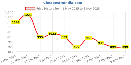 amazon.in sojanya (Since 1958 Men's Cotton Daman Print Long Kurta with Krochet Embroidery sojanya Price History Graph from 1 May 2025 to 4 Nov 2025