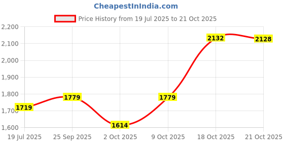 amazon.in sojanya (Since 1958 Men's Cotton Embroidered Checkered Kurta – Classic Thread Work sojanya Price History Graph from 19 Jul 2025 to 21 Oct 2025
