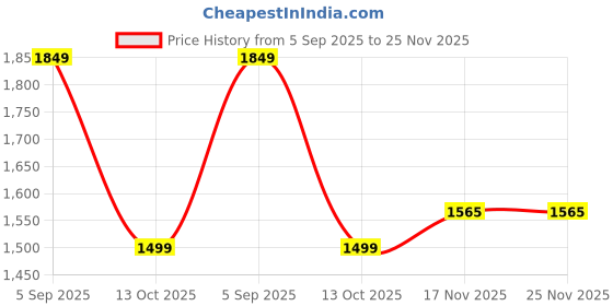 amazon.in sojanya (Since 1958 Men's Cotton Embroidered Thread Work Kurta With white churidar Pyjama sojanya Price History Graph from 5 Sep 2025 to 24 Nov 2025
