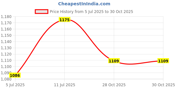 amazon.in sojanya (Since 1958 Men's Cotton Gold Embroidered Sequinned Kurta With white churidar Pyjama sojanya Price History Graph from 5 Jul 2025 to 28 Oct 2025