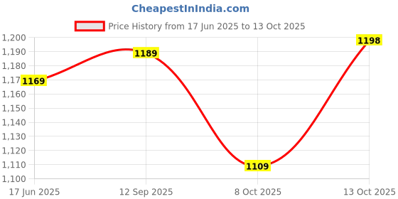 amazon.in sojanya (Since 1958 Men's Cotton Gold Embroidered Sequinned Kurta With white churidar Pyjama sojanya Price History Graph from 17 Jun 2025 to 13 Oct 2025