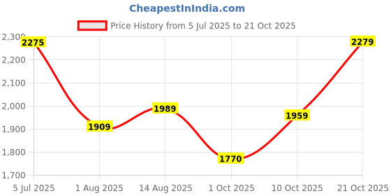 amazon.in sojanya (Since 1958 Men's Cotton Gold Sequence Embroidered Kurta with white Churidaar Pyjama sojanya Price History Graph from 5 Jul 2025 to 21 Oct 2025