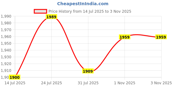 amazon.in sojanya (Since 1958 Men's Cotton Gold Sequence Embroidered Kurta with white Churidaar Pyjama sojanya Price History Graph from 14 Jul 2025 to 2 Nov 2025