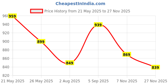 amazon.in sojanya (Since 1958 Men's Cotton Gold Sequinned Embroidered Long Kurta sojanya Price History Graph from 21 May 2025 to 27 Nov 2025