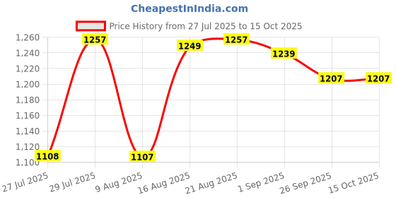 amazon.in sojanya (Since 1958 Men's Cotton Krochet Daman Print Cream Kurta with White Pyjama sojanya Price History Graph from 27 Jul 2025 to 14 Oct 2025