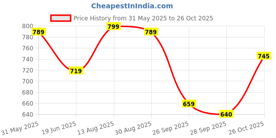 amazon.in sojanya (Since 1958 Men's Cotton Kurta with Designer Embroidery Allover sojanya Price History Graph from 31 May 2025 to 26 Oct 2025