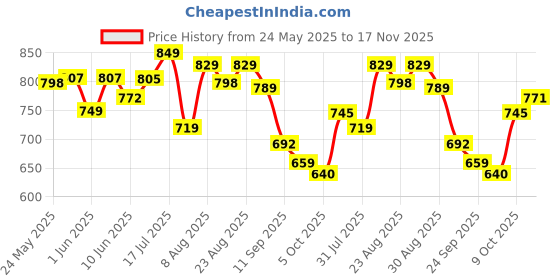 amazon.in sojanya (Since 1958 Men's Cotton Kurta with Designer Embroidery Allover sojanya Price History Graph from 24 May 2025 to 17 Nov 2025