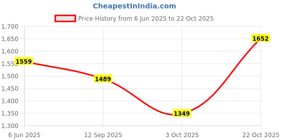 amazon.in sojanya (Since 1958 Men's Cotton Kurta with Multi Color Designer Embroidery sojanya Price History Graph from 6 Jun 2025 to 22 Oct 2025