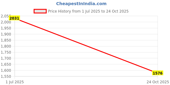 amazon.in sojanya (Since 1958 Men's Cotton Kurta With White Churidaar Pyjama & Nehru Jacket sojanya Price History Graph from 1 Jul 2025 to 24 Oct 2025