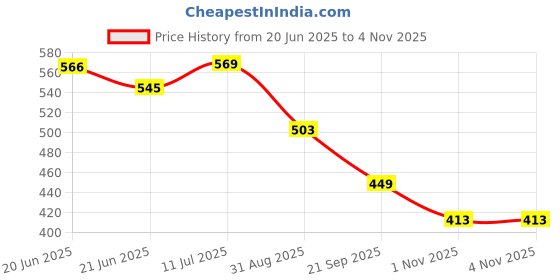 amazon.in sojanya (Since 1958 Men's Cotton Linen Blend Blue Unstitched Shirt Fabric 2.25 Metres sojanya Price History Graph from 20 Jun 2025 to 3 Nov 2025