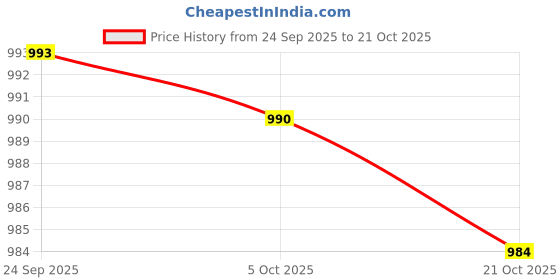amazon.in sojanya (Since 1958 Men's Cotton Linen Blend Waist Coat sojanya Price History Graph from 24 Sep 2025 to 21 Oct 2025