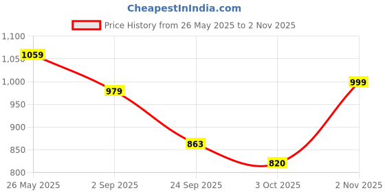 amazon.in sojanya (Since 1958 Men's Cotton Linen Foil Printed Kurta and White Pyjama Set sojanya Price History Graph from 26 May 2025 to 2 Nov 2025
