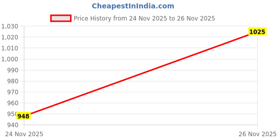 amazon.in sojanya (Since 1958 Men's Cotton Linen Foil Printed ONLY Long Kurta sojanya Price History Graph from 5 Jun 2025 to 24 Nov 2025