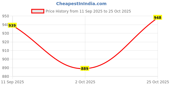 amazon.in sojanya (Since 1958 Men's Cotton Linen Foil Printed ONLY Long Kurta sojanya Price History Graph from 11 Sep 2025 to 25 Oct 2025