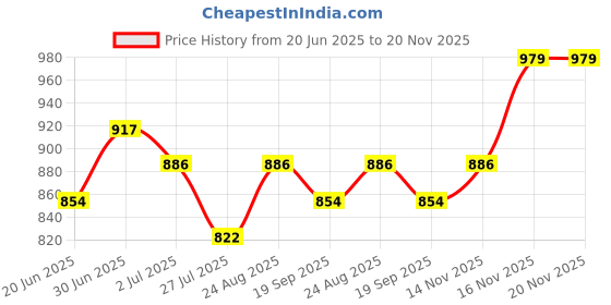 amazon.in sojanya (Since 1958 Men's Cotton Linen Geometric Printed Kurta with White Pyjama sojanya Price History Graph from 20 Jun 2025 to 20 Nov 2025