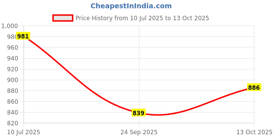 amazon.in sojanya (Since 1958 Men's Cotton Linen Geometric Printed Kurta with White Pyjama sojanya Price History Graph from 10 Jul 2025 to 13 Oct 2025