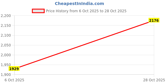 amazon.in sojanya (Since 1958 Men's Cotton Linen Kurta and White Pyjama with Nehru Jacket sojanya Price History Graph from 6 Oct 2025 to 28 Oct 2025