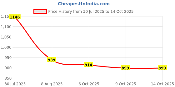 amazon.in sojanya (Since 1958 Men's Cotton Linen Print Only Long Kurta sojanya Price History Graph from 30 Jul 2025 to 14 Oct 2025
