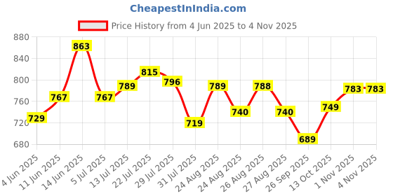 amazon.in sojanya ( Since 1958 Mens Cotton Linen Solid Plain Weave Full Sleeves Mandarin Collar Kurta - Timeless Elegance for Eid & Holi Festivals sojanya Price History Graph from 4 Jun 2025 to 1 Nov 2025