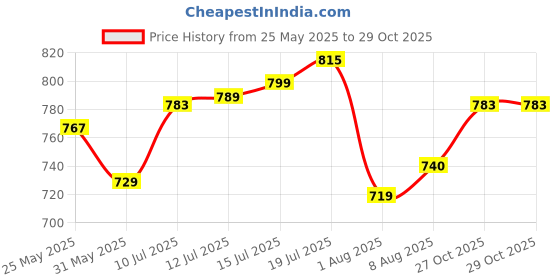 amazon.in sojanya ( Since 1958 Mens Cotton Linen Solid Plain Weave Full Sleeves Mandarin Collar Kurta - Timeless Elegance for Eid & Holi Festivals sojanya Price History Graph from 25 May 2025 to 29 Oct 2025