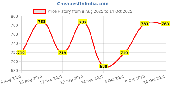 amazon.in sojanya ( Since 1958 Mens Cotton Linen Solid Plain Weave Full Sleeves Mandarin Collar Kurta - Timeless Elegance for Eid & Holi Festivals sojanya Price History Graph from 8 Aug 2025 to 14 Oct 2025