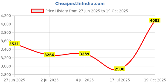 amazon.in sojanya (Since 1958 Men's Cotton Mustard Kurta and White Pyjama Yellow Embroidery Nehru Jacket sojanya Price History Graph from 27 Jun 2025 to 19 Oct 2025