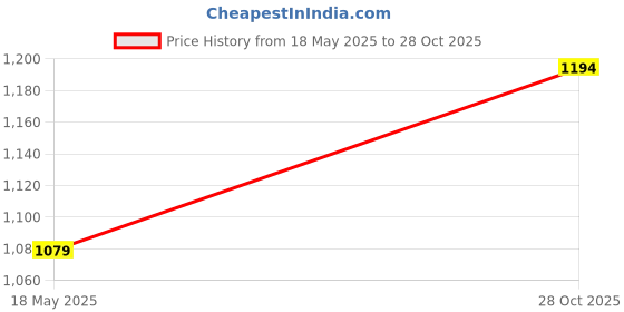 amazon.in sojanya (Since 1958 Men's Cotton Rayon Embroidered Sequinned Only Long Kurta sojanya Price History Graph from 18 May 2025 to 28 Oct 2025