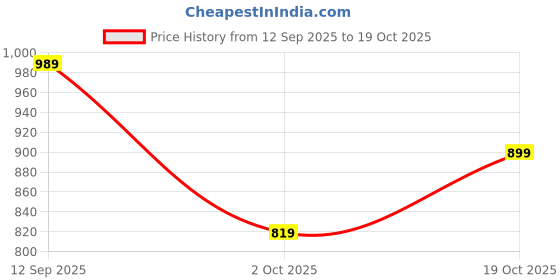 amazon.in sojanya (Since 1958 Men's Cotton Rayon Sequinned Cheeku Thread Embroidered Long Kurta sojanya Price History Graph from 12 Sep 2025 to 19 Oct 2025
