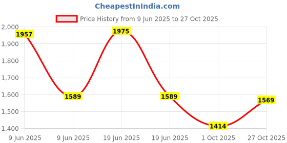 amazon.in sojanya (Since 1958 Men's Cotton Rayon Shiny Thread Sequinned Kurta with White Pyjama sojanya Price History Graph from 9 Jun 2025 to 27 Oct 2025