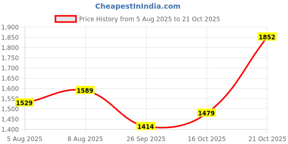 amazon.in sojanya (Since 1958 Men's Cotton Rayon Shiny Thread Sequinned Kurta with White Pyjama sojanya Price History Graph from 5 Aug 2025 to 21 Oct 2025
